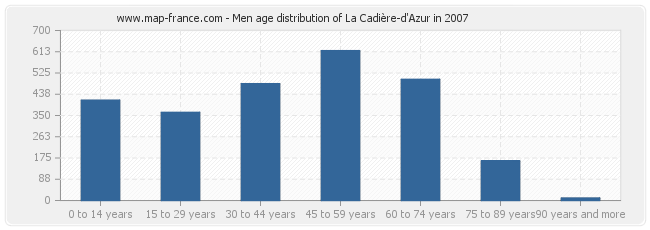 Men age distribution of La Cadière-d'Azur in 2007
